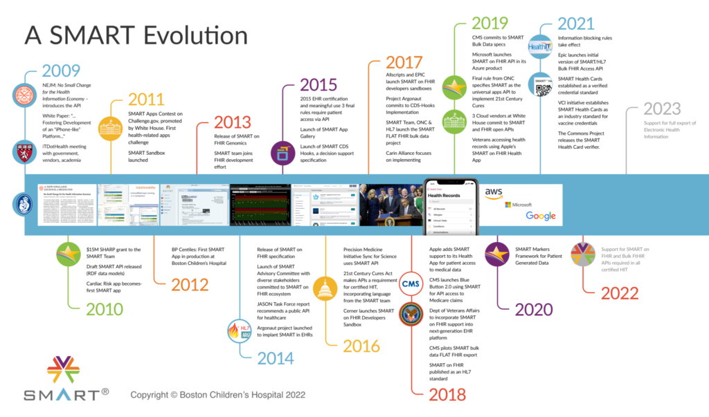 SMART Project Timeline
Source: https://smarthealthit.org/
