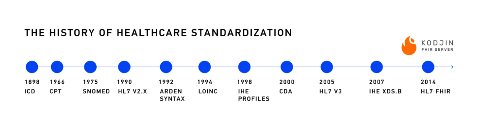 Evolution of healthcare data standards from ICD to FHIR