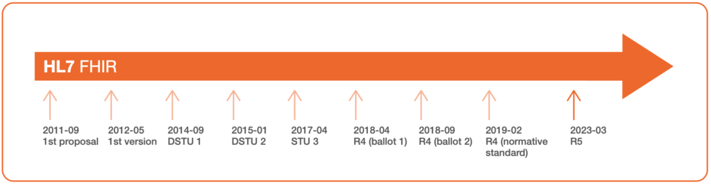 Phases of HL7 FHIR