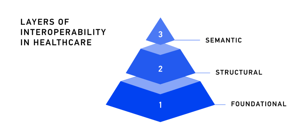 Interoperability Levels
Source: https://kodjin.com/blog/semantic-interoperability-the-next-big-challenge-for-connected-healthcare/ 
