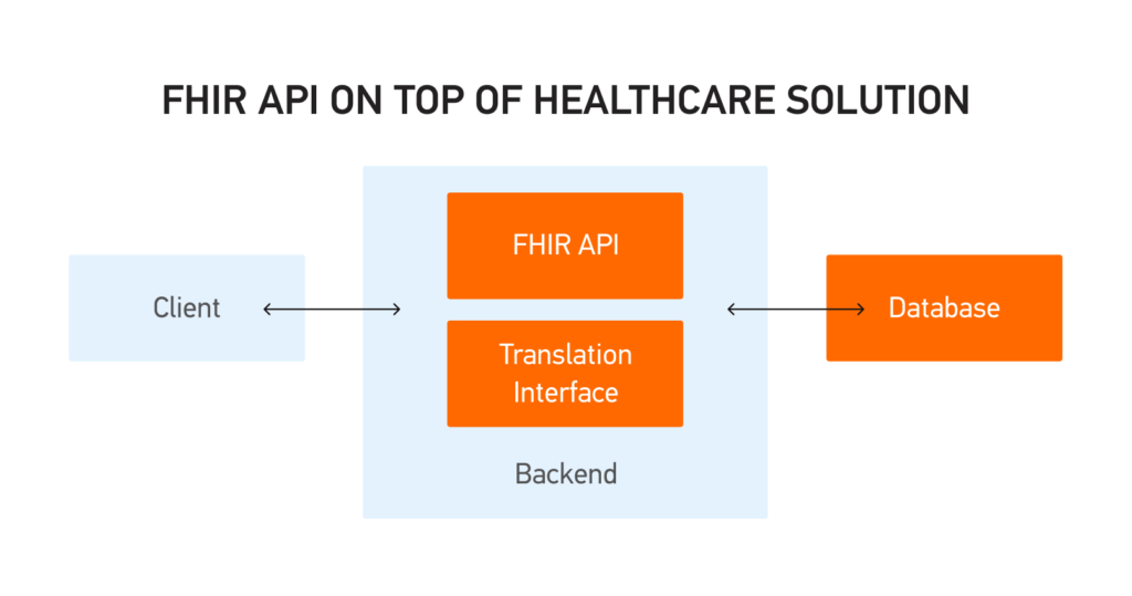 The architecture of implementing FHIR Facade on top of healthcare solution