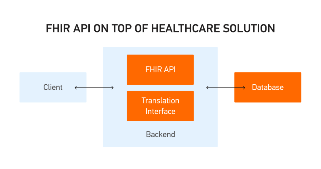 The Future Of Healthcare Data FHIR APIs The Future Of Healthcare Data FHIR APIs