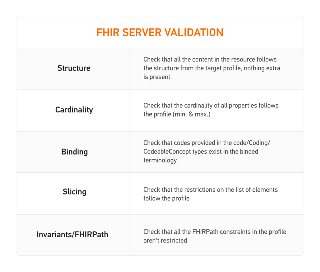 FHIR Server data validation that must be performed to guarantee healthcare data quality and accuracy.