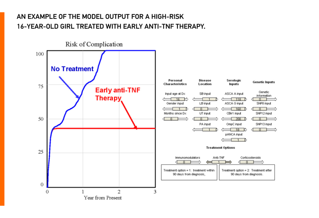 An example of the model output for a high-risk 16-year-old girl treated with early anti-TNF therapy.