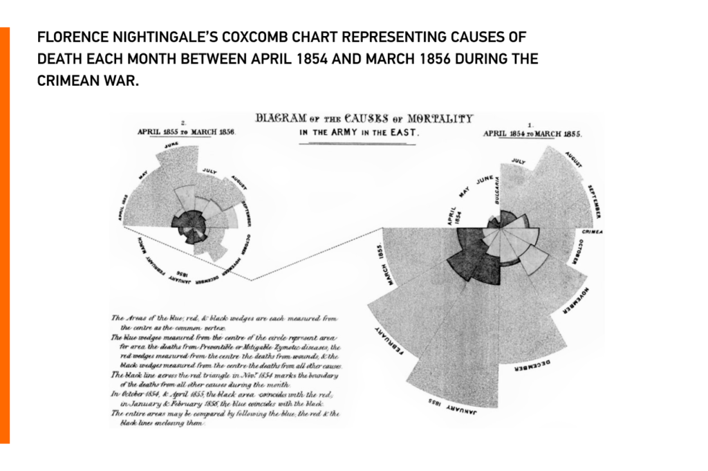 Florence Nightingale’s coxcomb chart representing causes of death each month between April 1854 and March 1856 during the Crimean War.