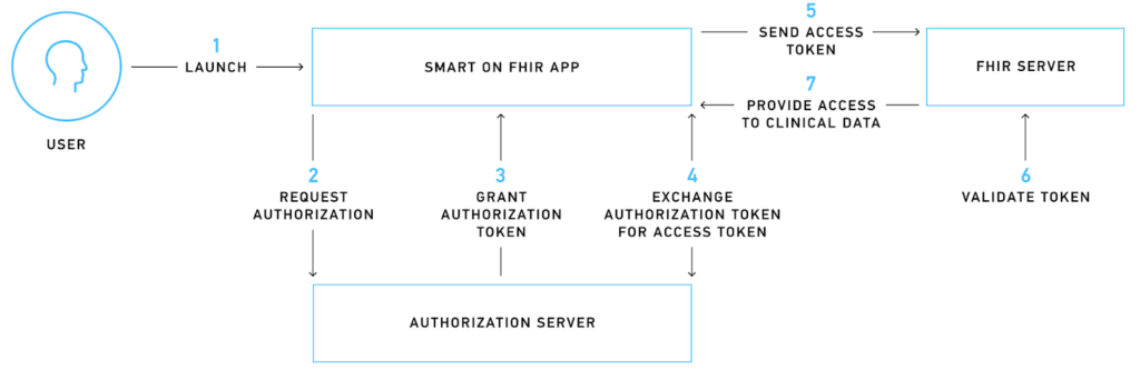 SMART on FHIR Authorization Flow
