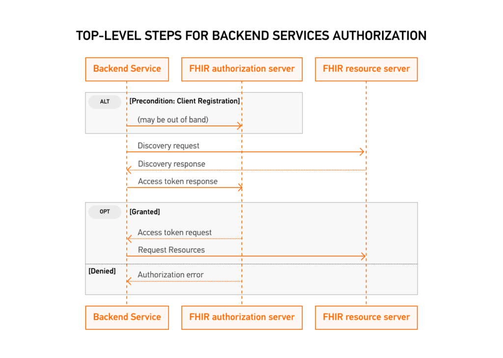 SMART Backend Services authorization flow for FHIR Bulk Data Access
