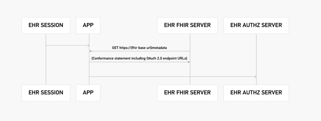 An "app-within-an-app" SMART Launch Authorization Flow