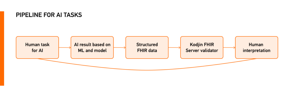 Pipeline for AI tasks