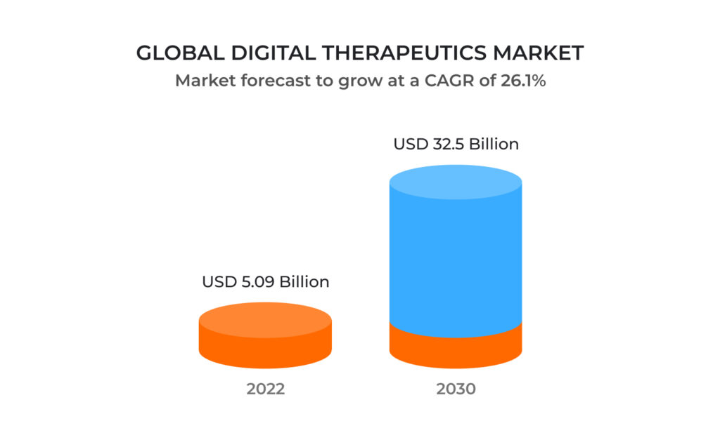 Global Digital Therapeutics Market (Market's Growth Forecast)
Source: https://www.researchandmarkets.com/reports/4375431/digital-therapeutics-market-size-share-and-trends?gclid=Cj0KCQjw1_SkBhDwARIsANbGpFugh7g-d4FtU2tjRGBeouxecqkyzLngyQsaVgYoSOzDVJEhzXgCKFsaAhcJEALw_wcB