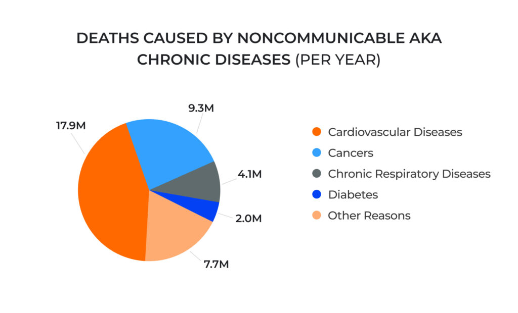 Death caused by noncommunicable aka chronic diseases (per year)
source: https://www.who.int/news-room/fact-sheets/detail/noncommunicable-diseases#:~:text=Noncommunicable%20diseases%20(NCDs)%20kill%2041%20million%20people%20each%20year%2C%20equivalent%20to%2074%25%20of%20all%20deaths%20globally.