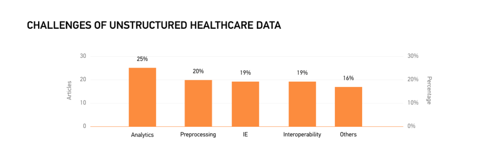 Obstacles of utilizing healthcare unstructured data