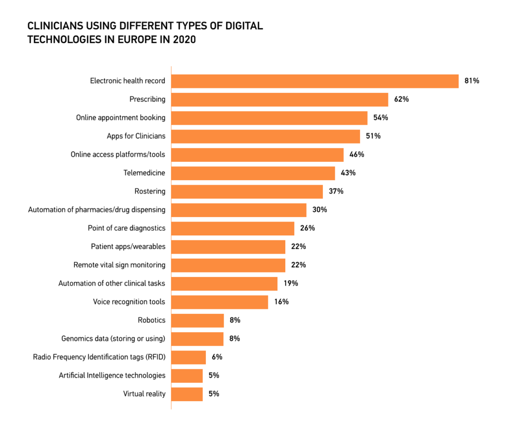 clinicians using different types of digital technologies in Europe in 2020
source: https://www.statista.com/statistics/1214262/share-of-clinicians-using-digital-technologies-in-europe/