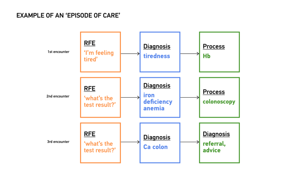 Example of an ‘Episode of Care’
Source: https://www.globalfamilydoctor.com/site/DefaultSite/filesystem/documents/Groups/WICC/International%20Classification%20of%20Primary%20Care%20Dec16.pdf