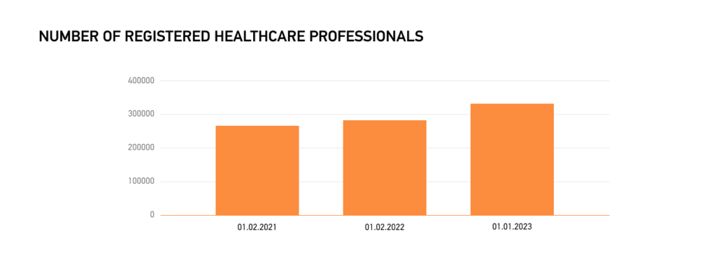 the number of eHealth-registered doctors and medical workers