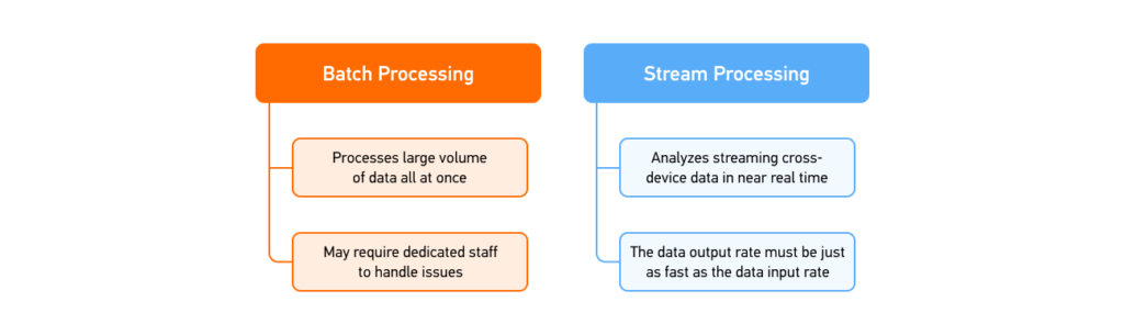 Batch processing & Stream processing