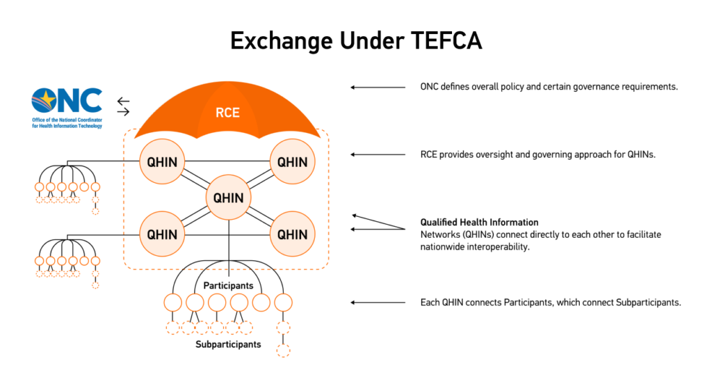 Exchange Under TEFCA
Source: https://rce.sequoiaproject.org/wp-content/uploads/2022/01/Common-Agreement-Users-Guide.pdf