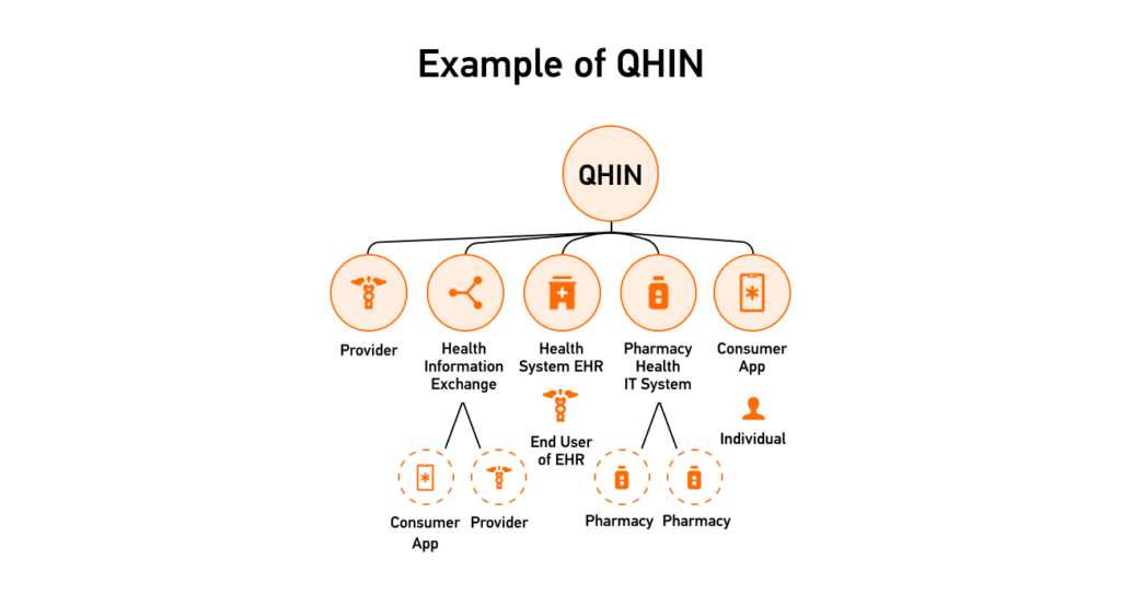 Example of QHIN
Source: https://rce.sequoiaproject.org/wp-content/uploads/2022/01/Common-Agreement-Users-Guide.pdf