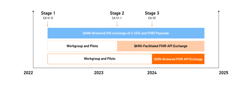 TEFCA FHIR Roadmap Timeline
Source: https://rce.sequoiaproject.org/wp-content/uploads/2022/01/Common-Agreement-Users-Guide.pdf