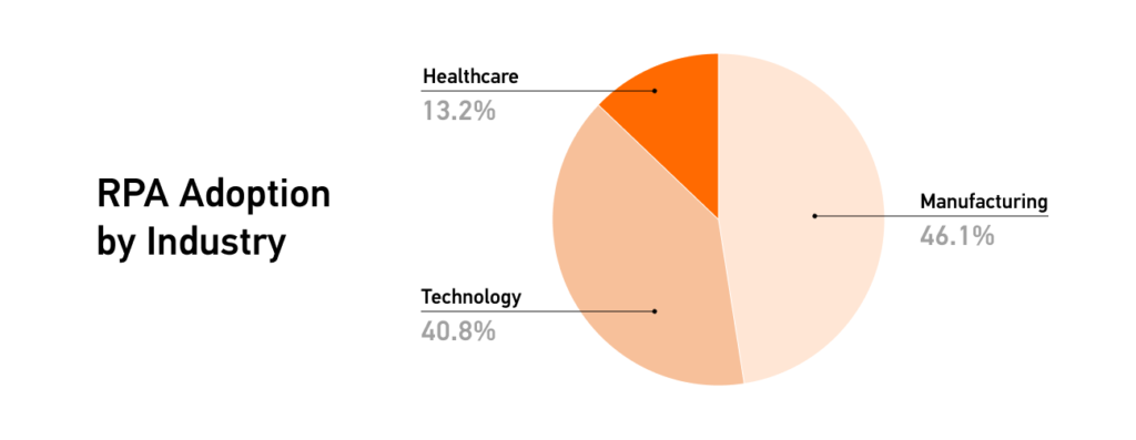 RPA adoption rate
Source: https://research.aimultiple.com/rpa-stats/