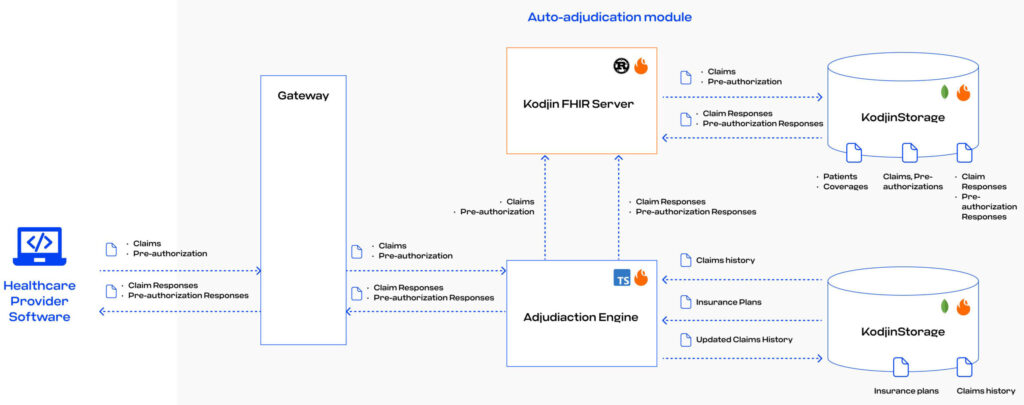 Data Flow Within Auto-Adjudication Engine
Source: https://edenlab.io/case/fhir-based-claims-auto-adjudication-engine 