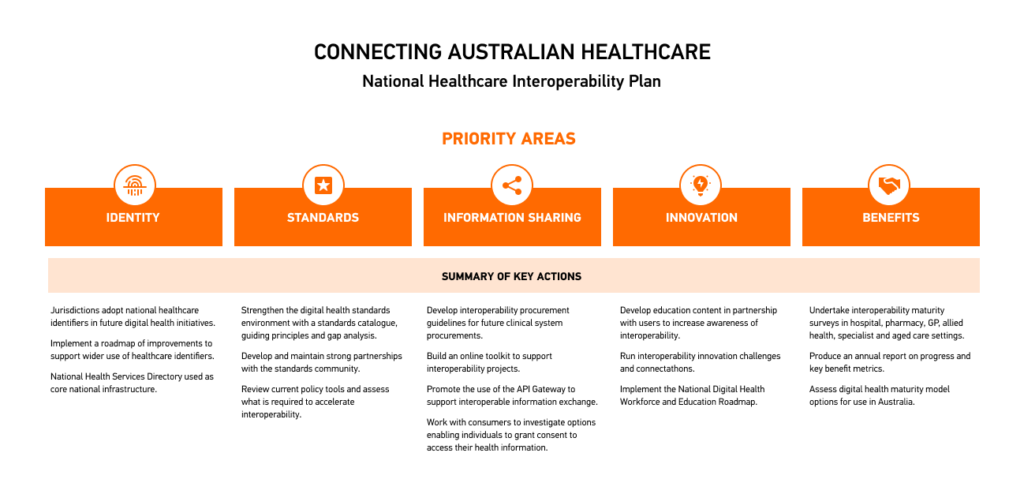 FHIR Implementation in Australia  img source: https://www.digitalhealth.gov.au/sites/default/files/documents/connecting-australian-health-care---plan-on-a-page.pdf