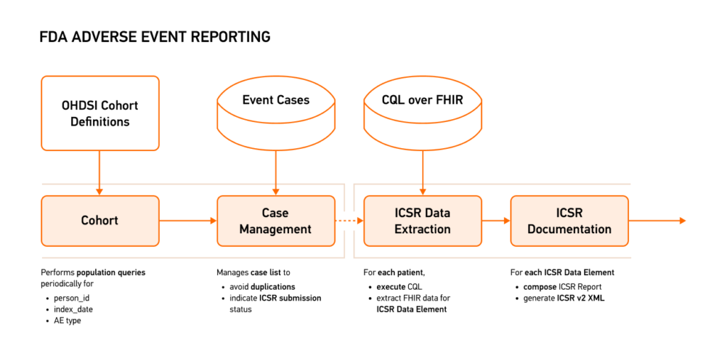 FAERS OMOP on FHIR Scheme
Source: https://www.devdays.com/wp-content/uploads/2020/12/scsrx_201119_TiaPope_TheValueofOMOPonFHIR.pdf 