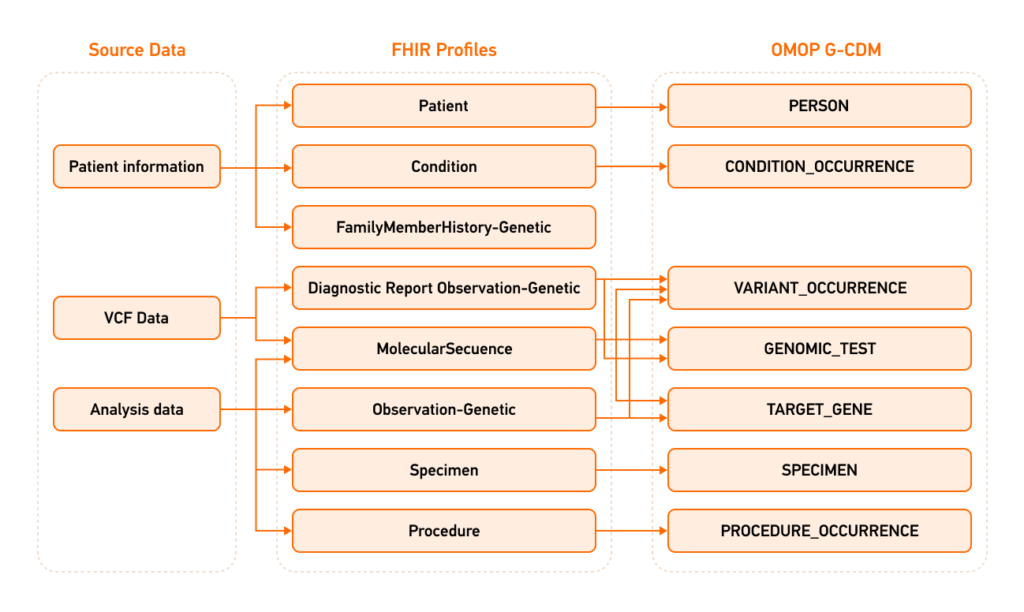 Mapping data using G-DMS for FHIR to OMOP
Source: https://www.researchgate.net/publication/354739998_Towards_the_Representation_of_Genomic_Data_in_HL7_FHIR_and_OMOP_CDM 