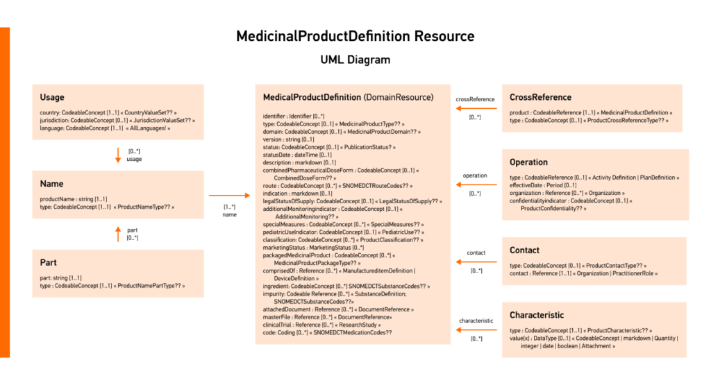 Conversion of IDMP data into FHIR format