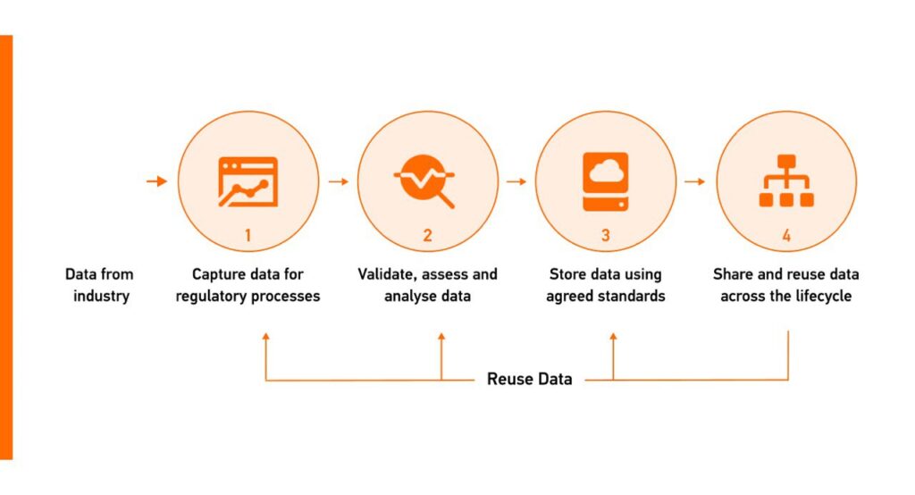 The target operating model   Source: https://www.ema.europa.eu/en/human-regulatory-overview/research-and-development/data-medicines-iso-idmp-standards-overview/substance-product-organisation-and-referential-spor-master-data/substance-and-product-data-management-services 