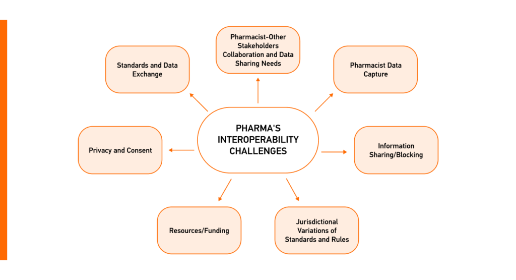 Interoperability challenges in pharma source: https://healthit.gov/sites/default/files/page/2023-11/2023-11-09_PhIET_TF_2023_Recommendations_Transmittal_Letter_508.pdf