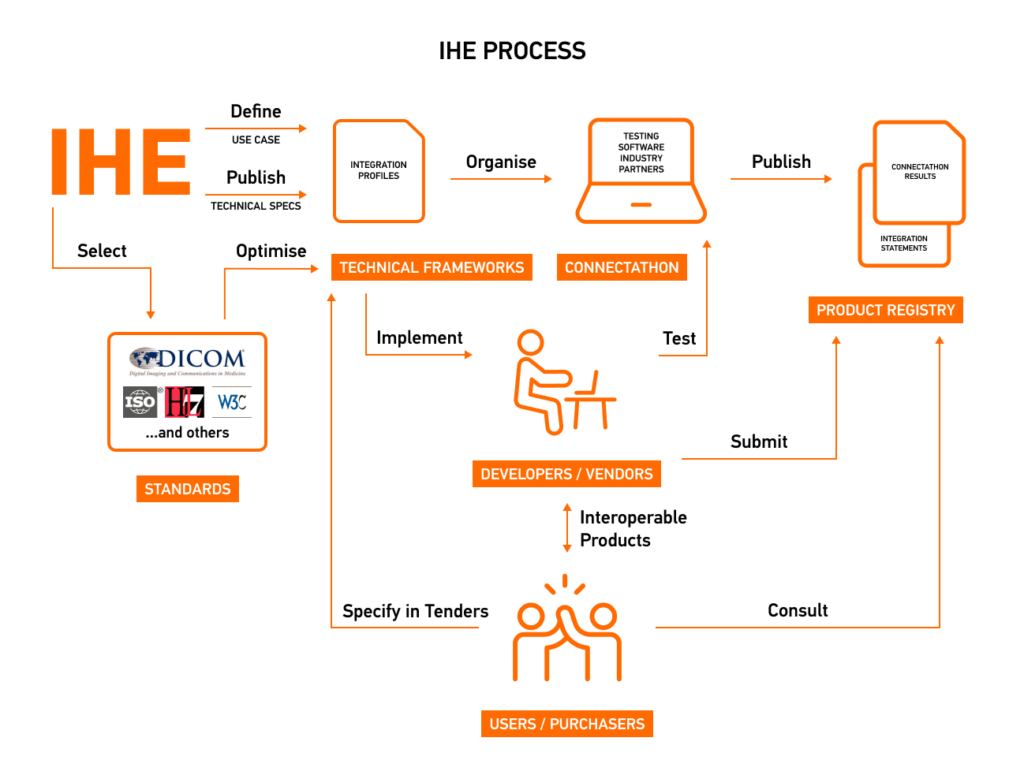 IHE Profiles Development