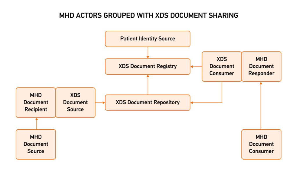 MHD Actors within XDS Document Sharing