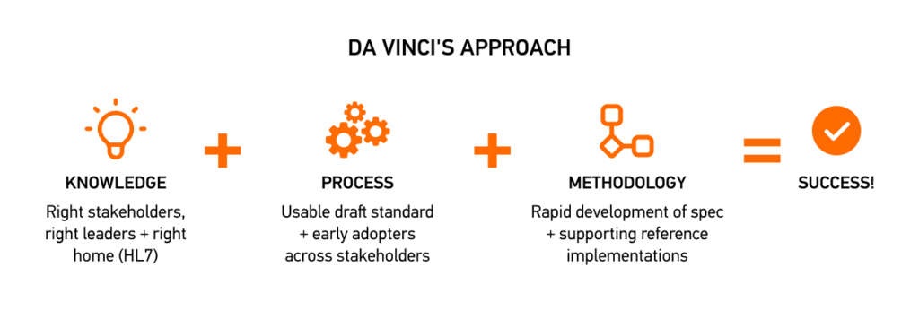 Da Vinci's Approach
Source: https://f.hubspotusercontent10.net/hubfs/6890714/Da%20Vinci/Da%20Vinci%20White%20Paper-11.pdf 