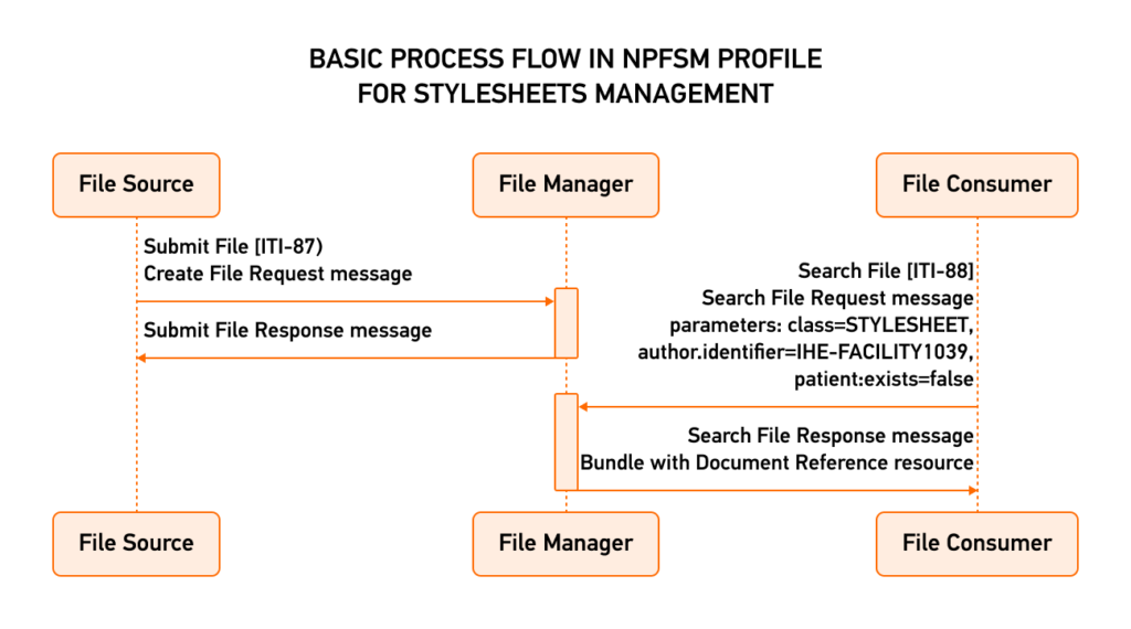 NPFSm for Stylesheet Management