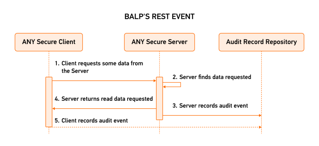 BALP’s REST Event