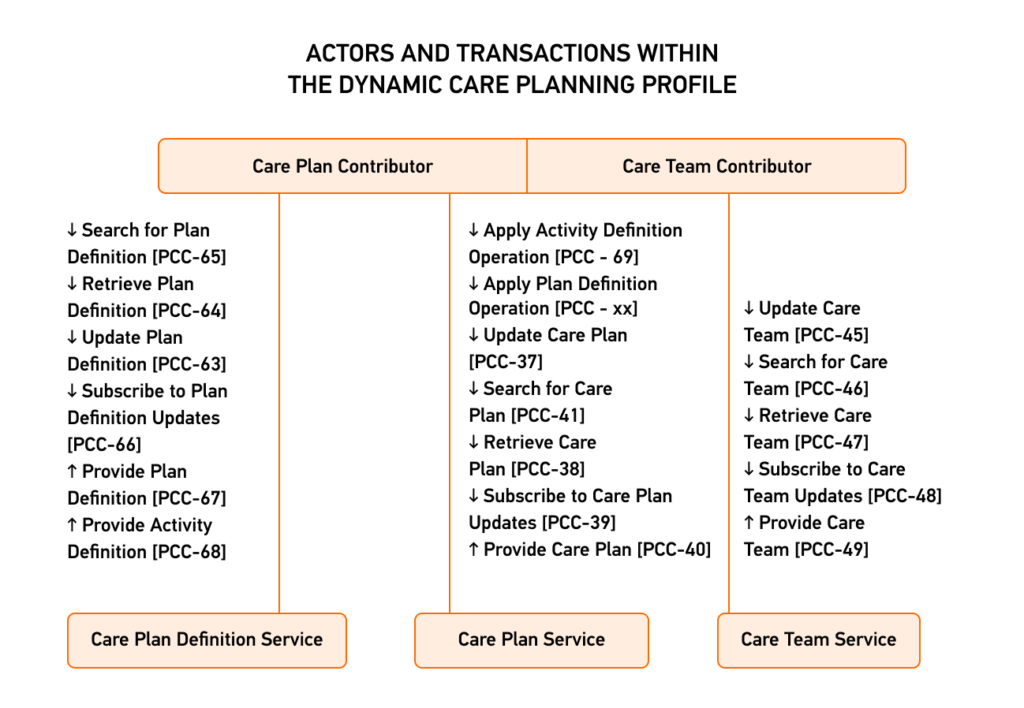 DCP Actors & Transactions