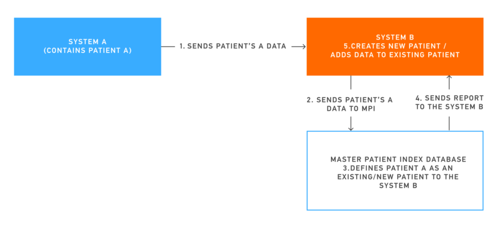 Scheme of a cycle of patient information exchange between two medical systems in different systems using the MPI