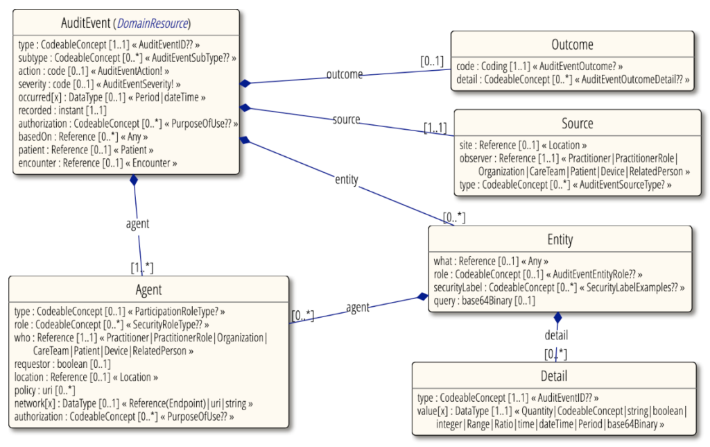 FHIR AuditEvent Structure