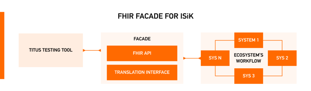 ISiK FHIR Facade