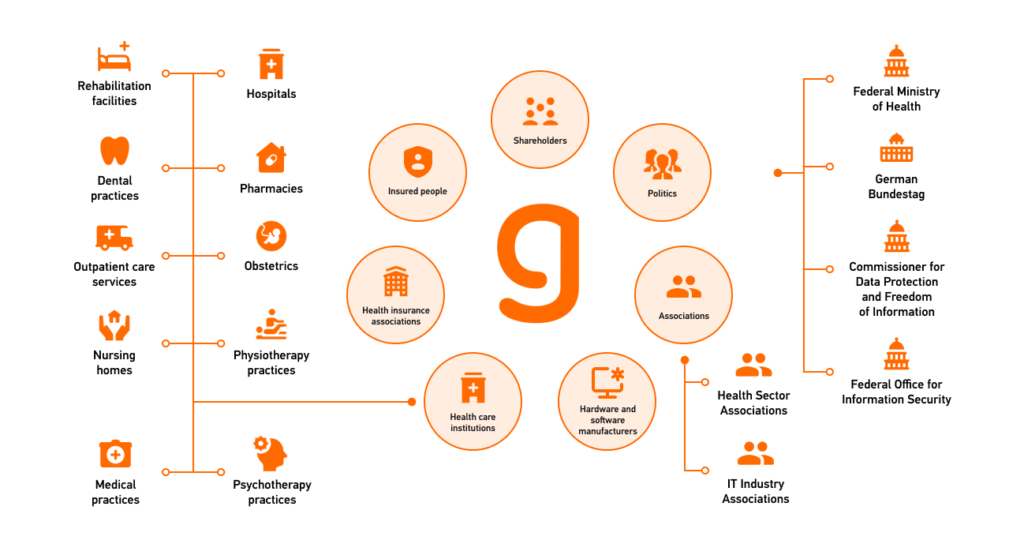 Gematik and actors
Source: https://www.gematik.de/media/gematik/Medien/Ueber_uns/Dokumente/gematik_National_Digital_Health_Agency_EN_web.pdf 
