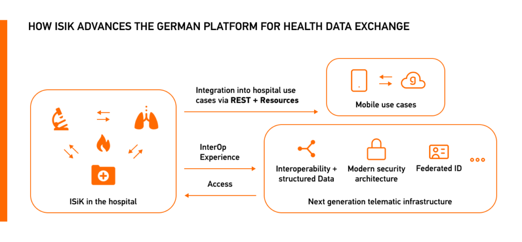 ISiK For Data Exchange
Source: https://www.devdays.com/wp-content/uploads/2021/12/DD21US_20210610_Marco_Wedekind_Towards_Standardized_Use_of_FHIR_in_Hospital_IT_Landscapes_The_IsiK_Project_of_the_German_National_Digital_Health_Agency_.pdf 