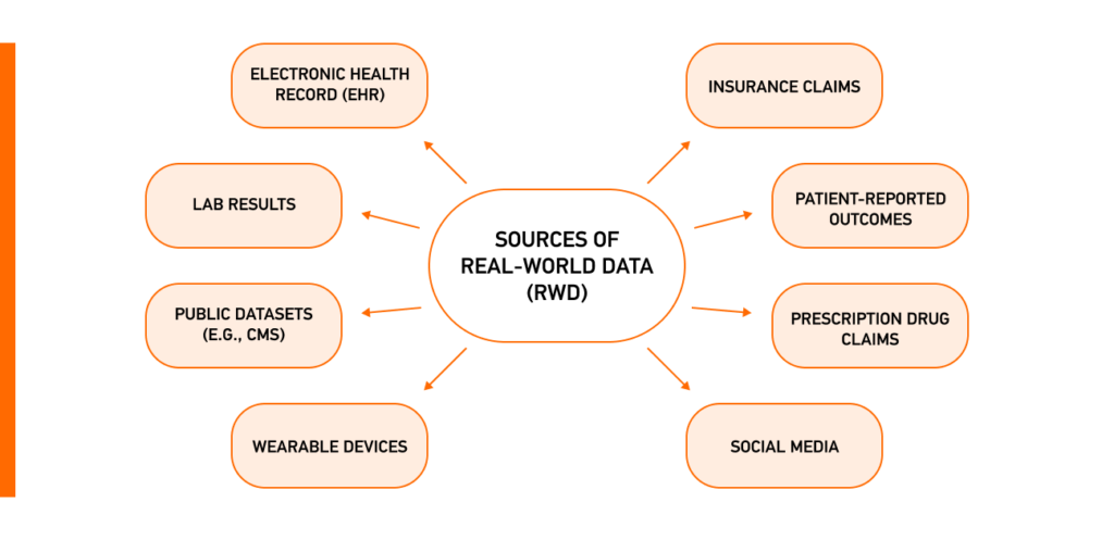 Sources of Real-World Data (RWD)