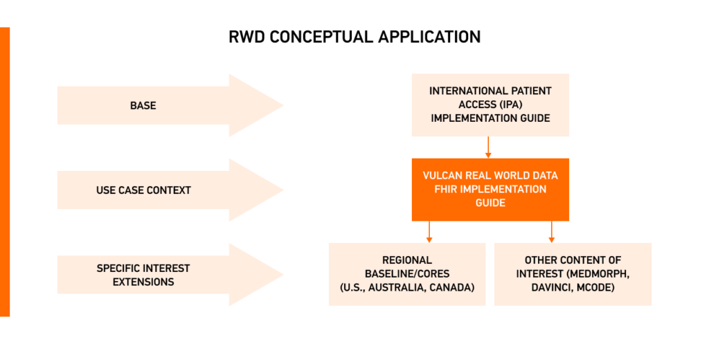 RWD Application
Source: https://build.fhir.org/ig/HL7/vulcan-rwd/index.html 
