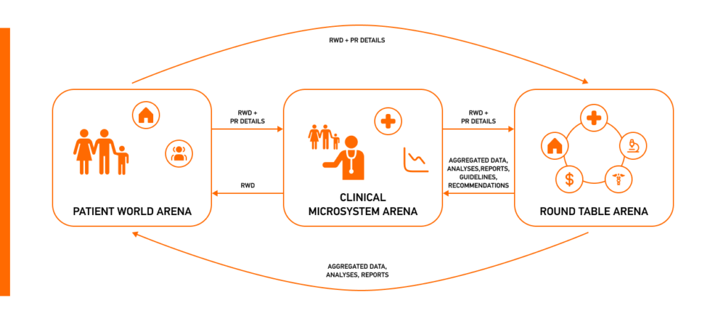 RWD for 3 arenas
Source:  https://www.ncbi.nlm.nih.gov/pmc/articles/PMC7854041/