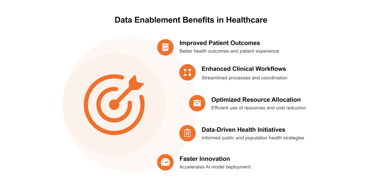 Healthcare Data Enablement Benefits