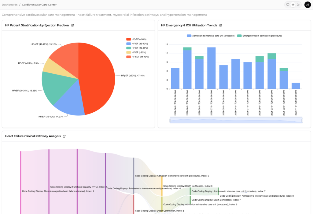 Dashboards / Cardiovascular Care Center