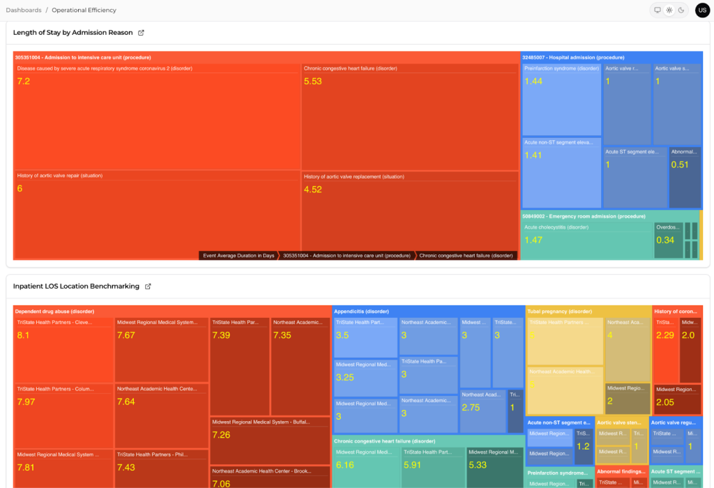 Length of Stay by Admission Reason