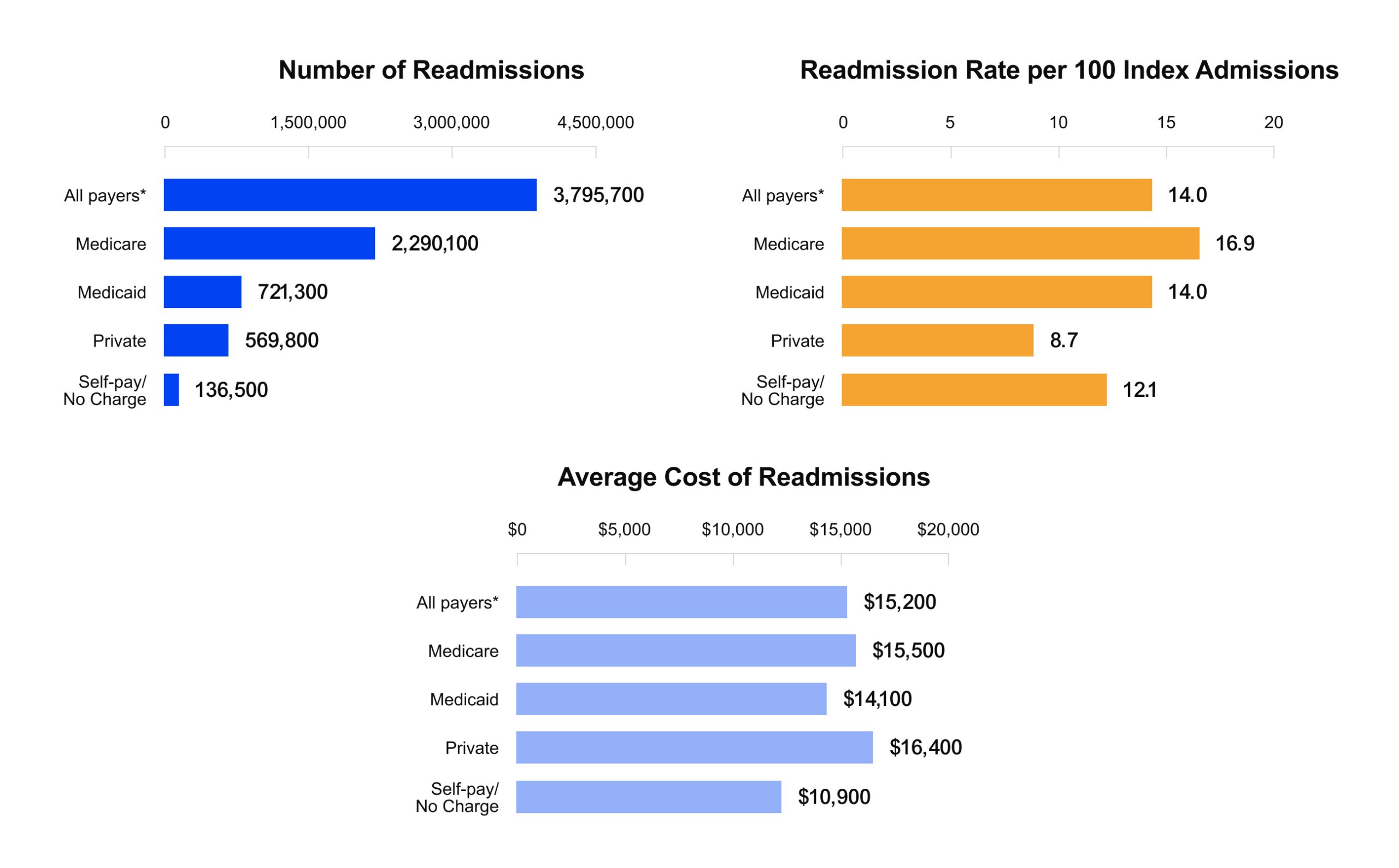 Readmission statistics
URL: https://hcup-us.ahrq.gov/reports/statbriefs/sb278-Conditions-Frequent-Readmissions-By-Payer-2018.jsp