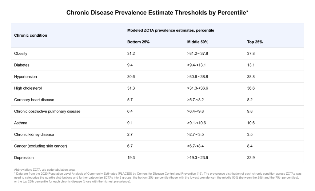 Chronic disease prevalence
URL: https://www.cdc.gov/pcd/issues/2024/23_0267.htm#T1_down